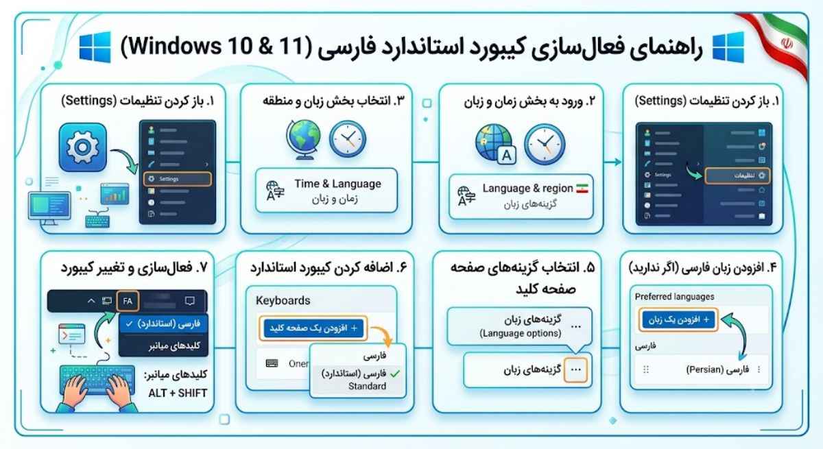 راهنمای فعال کردن کیبورد استاندارد فارسی در ویندوز 10 و 11