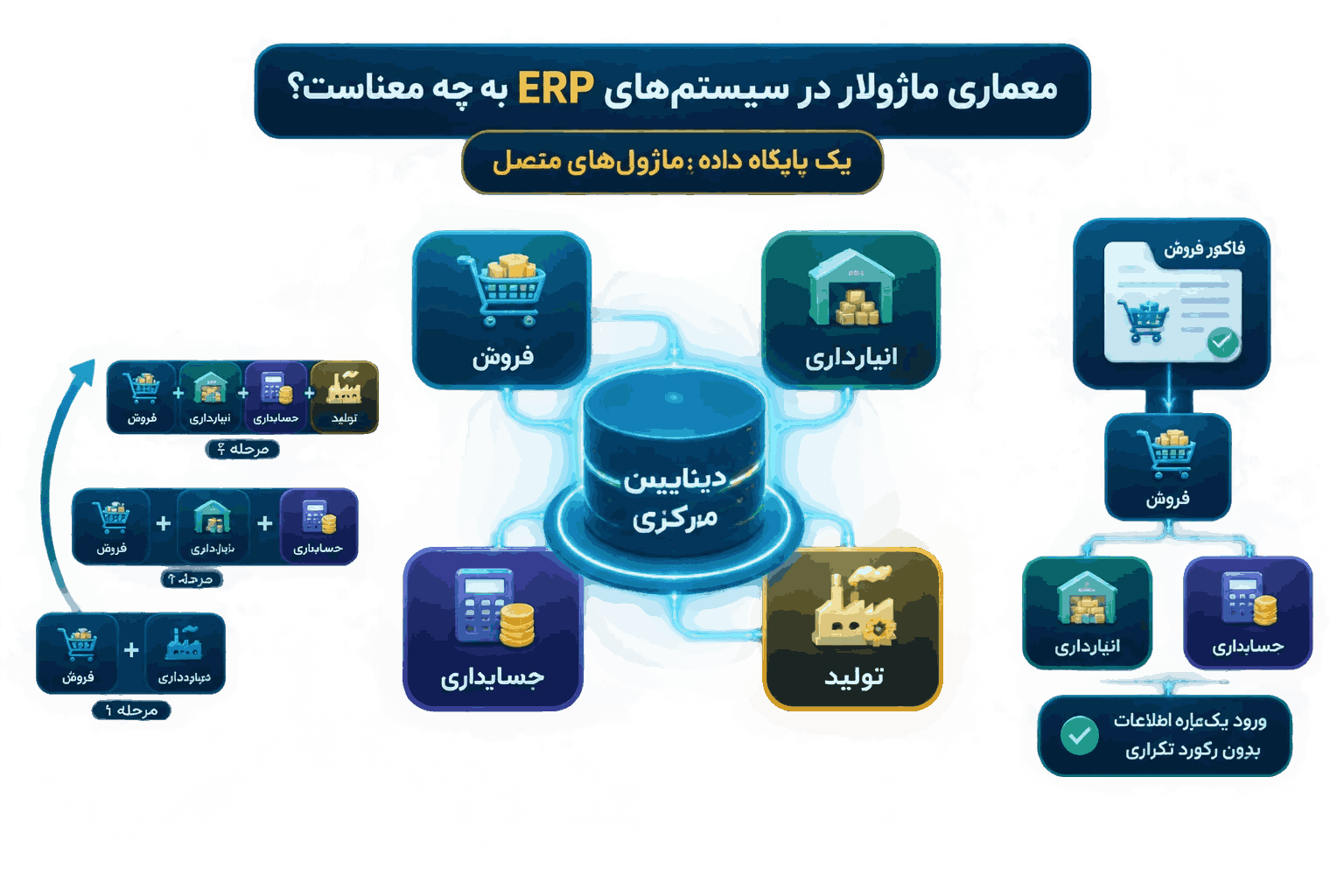 معماری ماژولار در سیستم های ERP به چه معناست؟